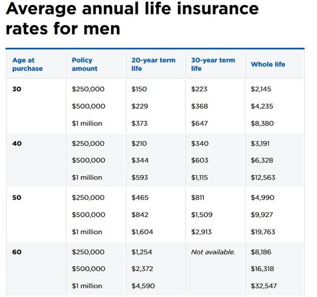 How Much Does A $1 Million Life Insurance Policy Cost?