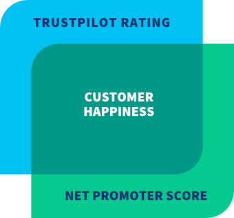 Trustpilot rating + Net Promoter Score = Customer Happiness